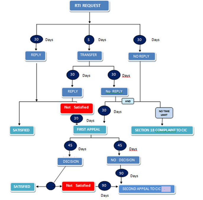 RTI Workflow 2026