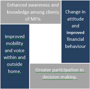 MFIs