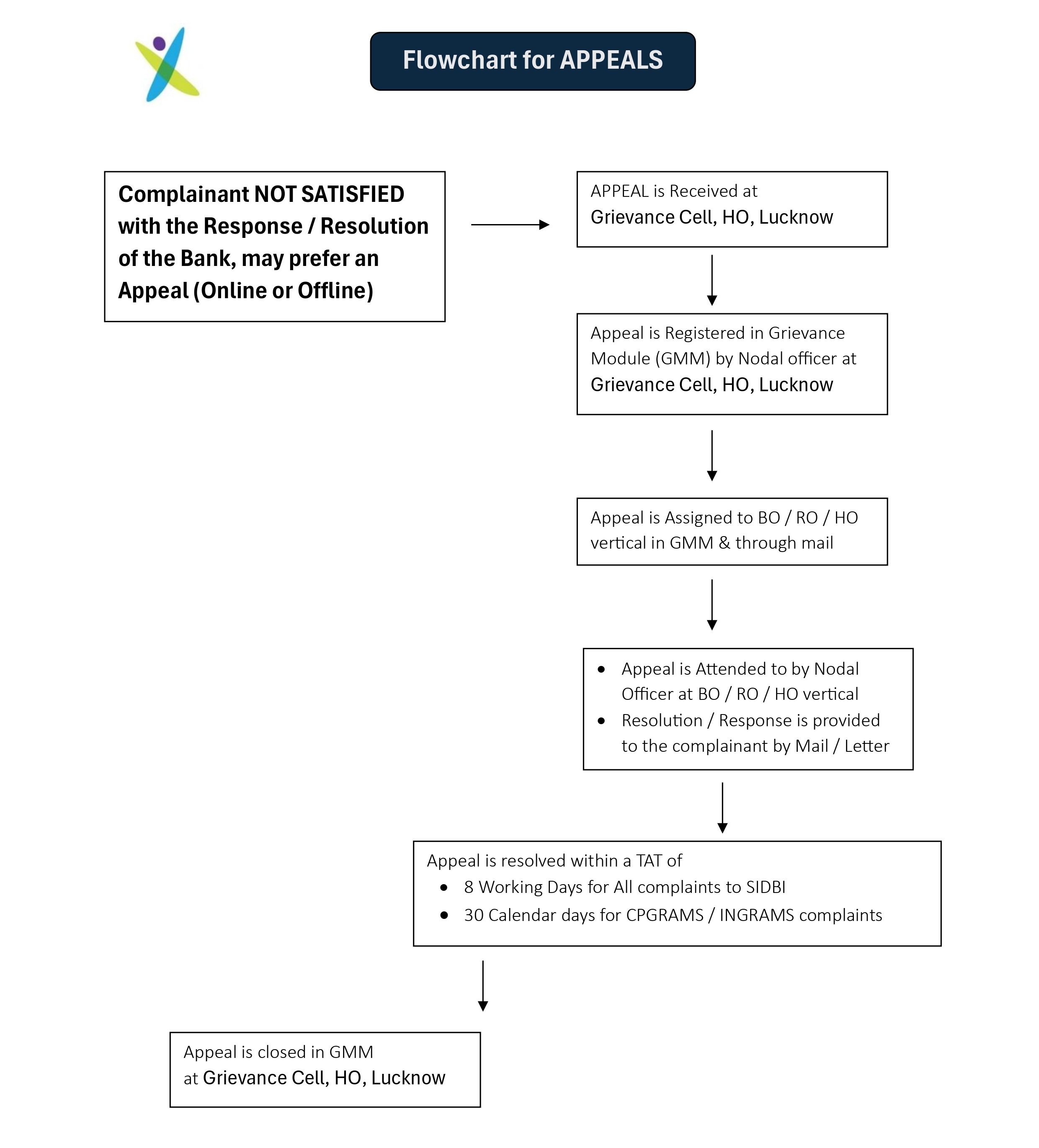 Flowchart for Appeals - SIDBI Grievance Redressal Mechanism