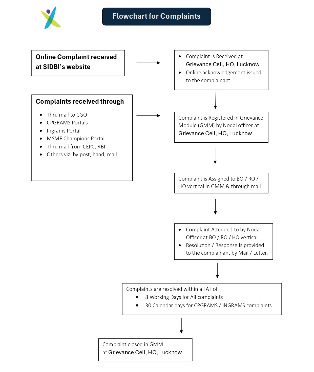Flowchart for Complaints - SIDBI Grievance Redressal Mechanism